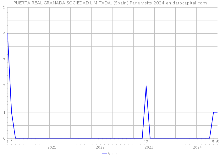 PUERTA REAL GRANADA SOCIEDAD LIMITADA. (Spain) Page visits 2024 