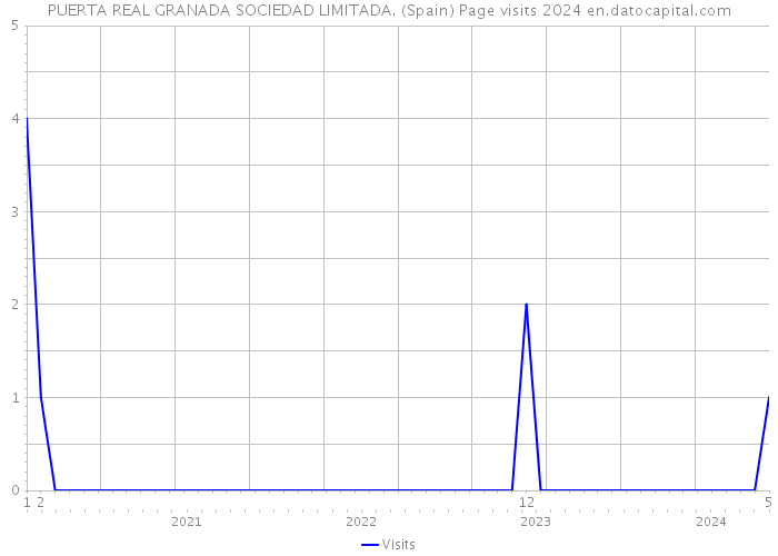 PUERTA REAL GRANADA SOCIEDAD LIMITADA. (Spain) Page visits 2024 
