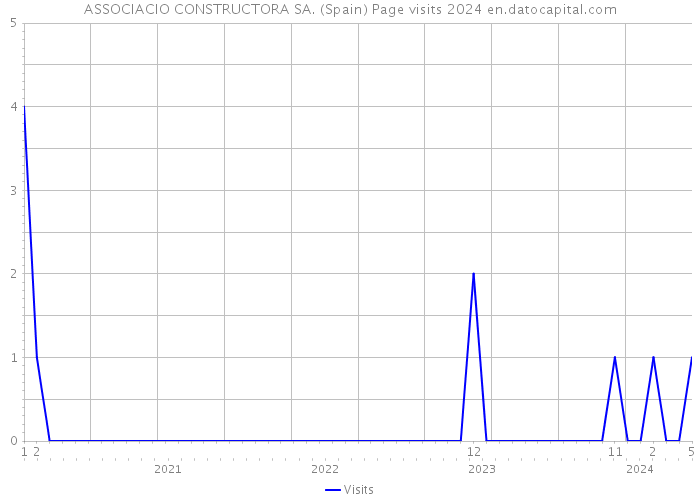 ASSOCIACIO CONSTRUCTORA SA. (Spain) Page visits 2024 