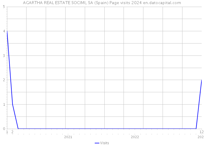AGARTHA REAL ESTATE SOCIMI, SA (Spain) Page visits 2024 
