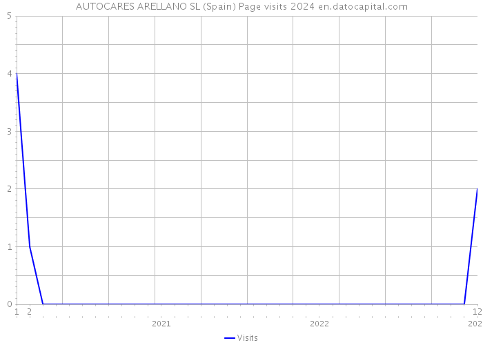 AUTOCARES ARELLANO SL (Spain) Page visits 2024 