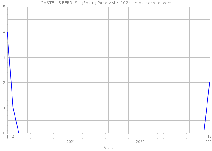 CASTELLS FERRI SL. (Spain) Page visits 2024 