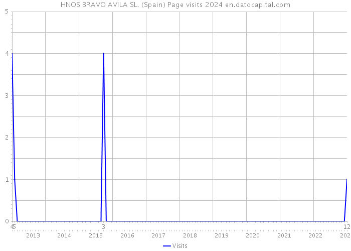 HNOS BRAVO AVILA SL. (Spain) Page visits 2024 