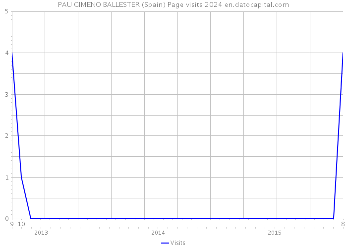 PAU GIMENO BALLESTER (Spain) Page visits 2024 