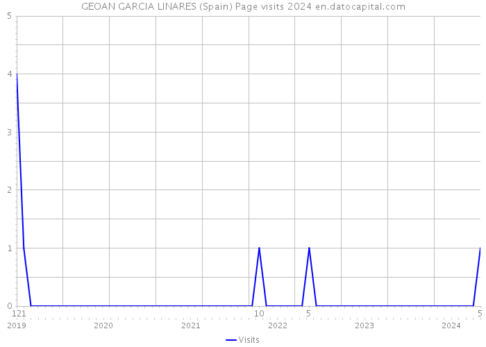 GEOAN GARCIA LINARES (Spain) Page visits 2024 