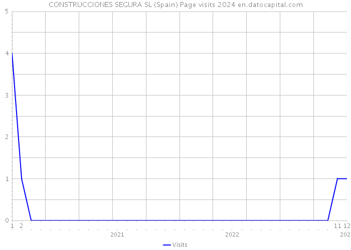 CONSTRUCCIONES SEGURA SL (Spain) Page visits 2024 