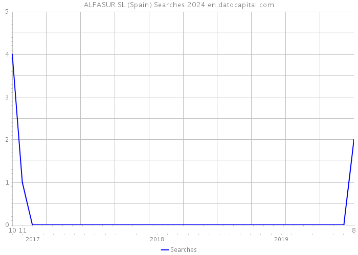 ALFASUR SL (Spain) Searches 2024 