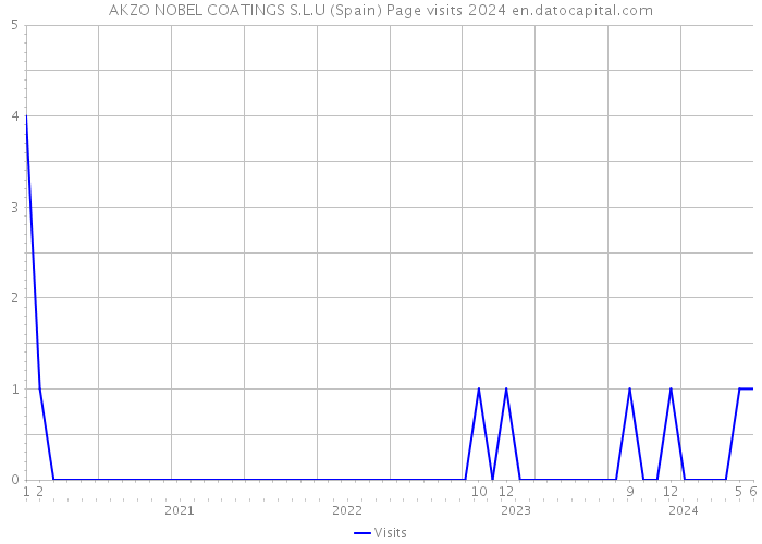 AKZO NOBEL COATINGS S.L.U (Spain) Page visits 2024 