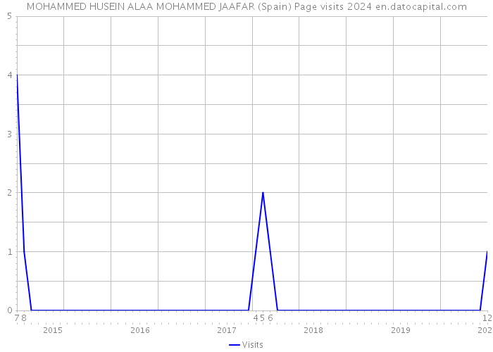 MOHAMMED HUSEIN ALAA MOHAMMED JAAFAR (Spain) Page visits 2024 