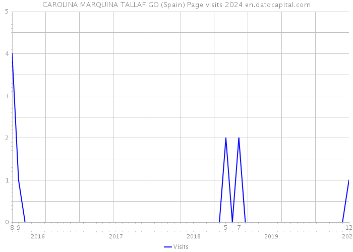 CAROLINA MARQUINA TALLAFIGO (Spain) Page visits 2024 