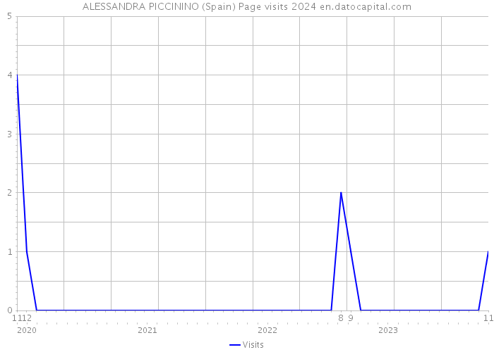ALESSANDRA PICCININO (Spain) Page visits 2024 