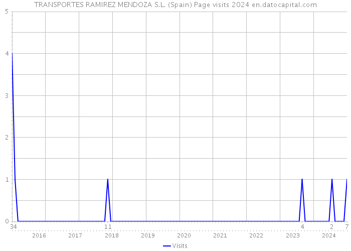 TRANSPORTES RAMIREZ MENDOZA S.L. (Spain) Page visits 2024 