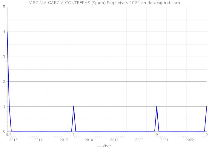VIRGINIA GARCIA CONTRERAS (Spain) Page visits 2024 