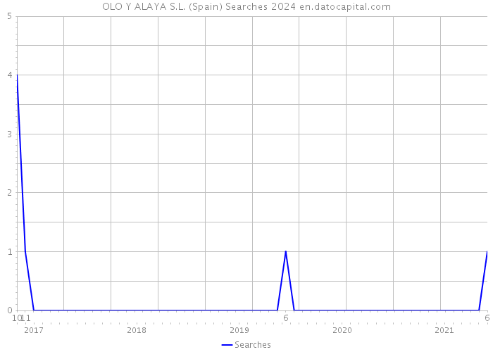 OLO Y ALAYA S.L. (Spain) Searches 2024 