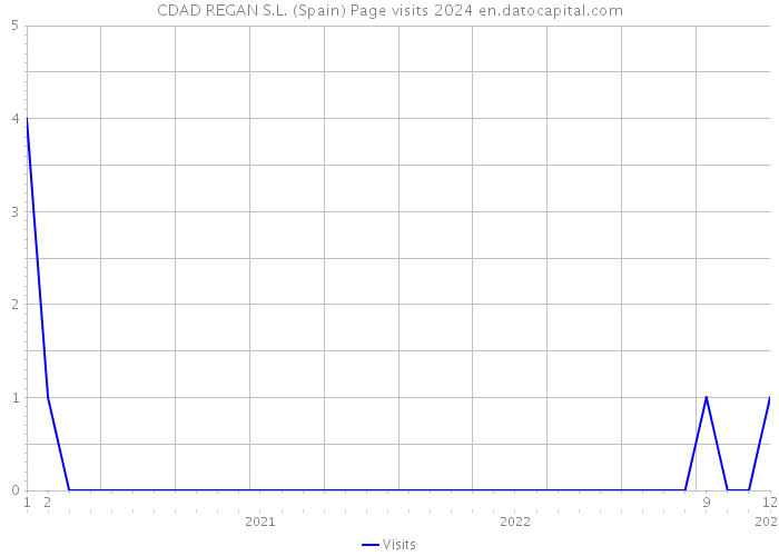 CDAD REGAN S.L. (Spain) Page visits 2024 