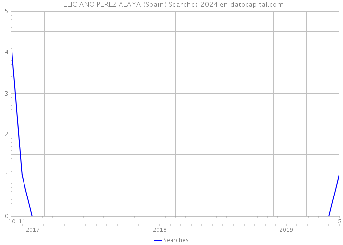 FELICIANO PEREZ ALAYA (Spain) Searches 2024 