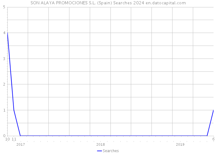 SON ALAYA PROMOCIONES S.L. (Spain) Searches 2024 