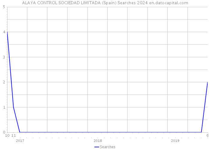 ALAYA CONTROL SOCIEDAD LIMITADA (Spain) Searches 2024 