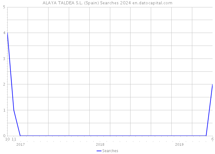 ALAYA TALDEA S.L. (Spain) Searches 2024 