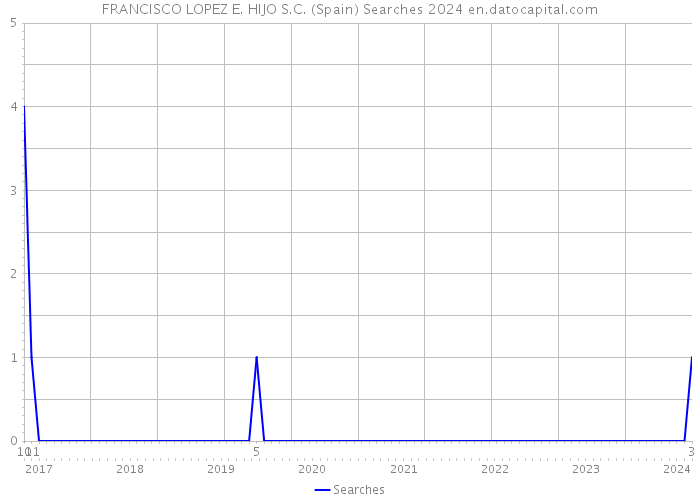 FRANCISCO LOPEZ E. HIJO S.C. (Spain) Searches 2024 