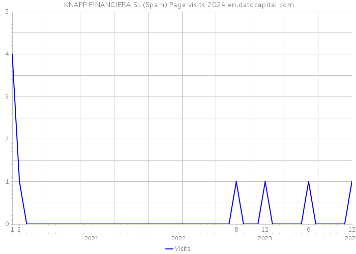  KNAPP FINANCIERA SL (Spain) Page visits 2024 