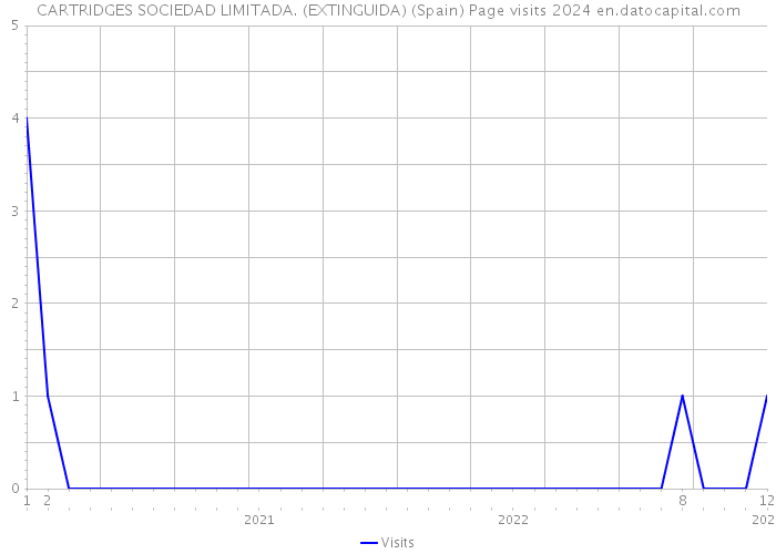 CARTRIDGES SOCIEDAD LIMITADA. (EXTINGUIDA) (Spain) Page visits 2024 