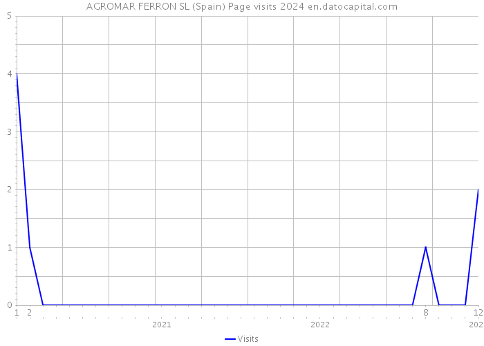 AGROMAR FERRON SL (Spain) Page visits 2024 