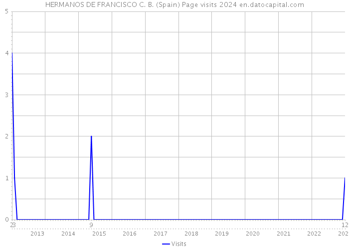 HERMANOS DE FRANCISCO C. B. (Spain) Page visits 2024 
