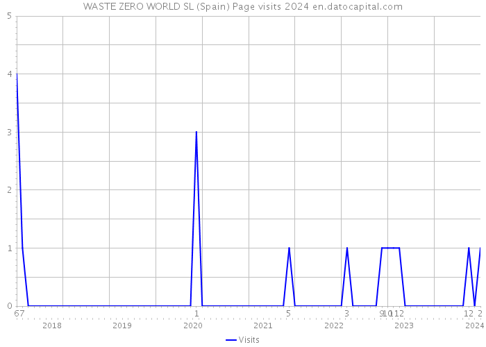 WASTE ZERO WORLD SL (Spain) Page visits 2024 