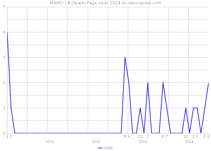 MAMO CB (Spain) Page visits 2024 