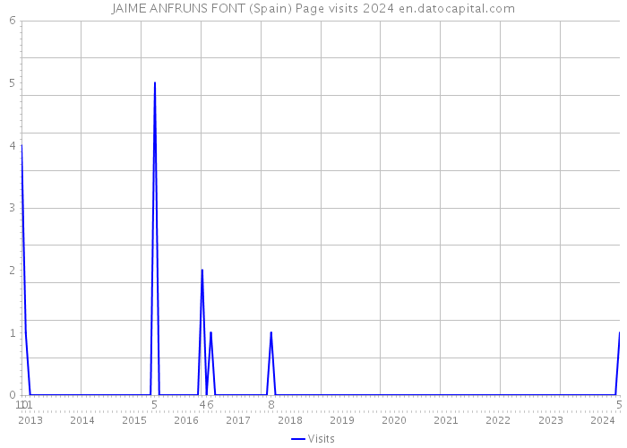 JAIME ANFRUNS FONT (Spain) Page visits 2024 