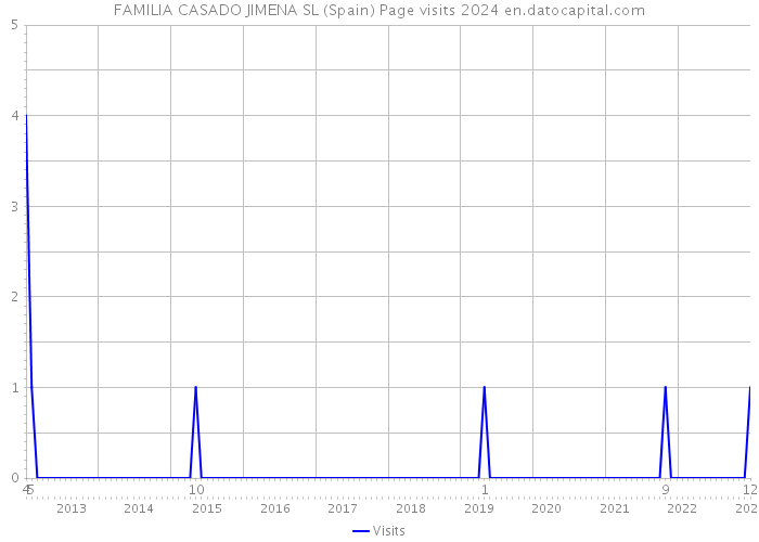 FAMILIA CASADO JIMENA SL (Spain) Page visits 2024 