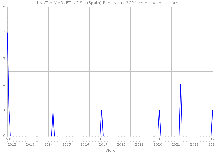 LANTIA MARKETING SL. (Spain) Page visits 2024 