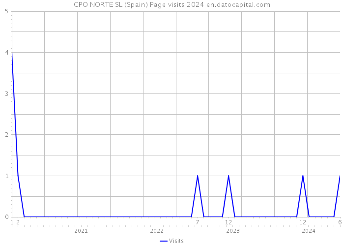 CPO NORTE SL (Spain) Page visits 2024 