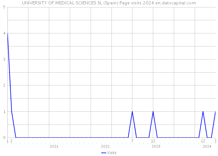 UNIVERSITY OF MEDICAL SCIENCES SL (Spain) Page visits 2024 
