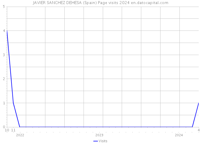 JAVIER SANCHEZ DEHESA (Spain) Page visits 2024 