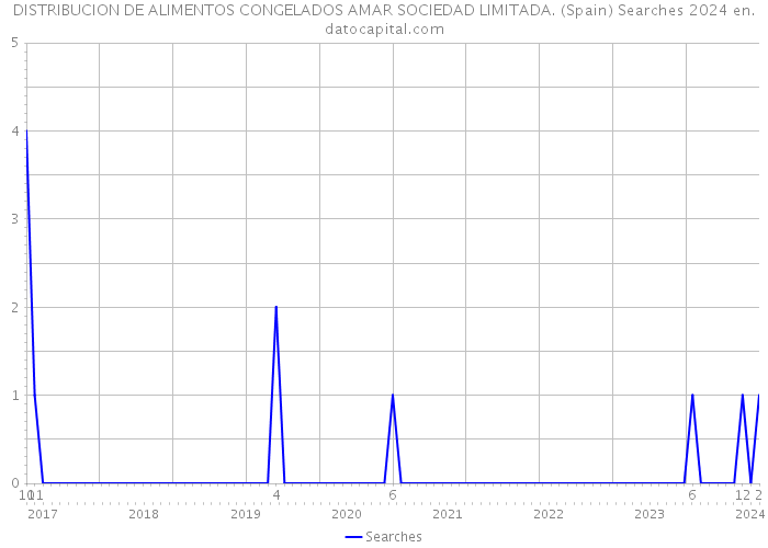 DISTRIBUCION DE ALIMENTOS CONGELADOS AMAR SOCIEDAD LIMITADA. (Spain) Searches 2024 