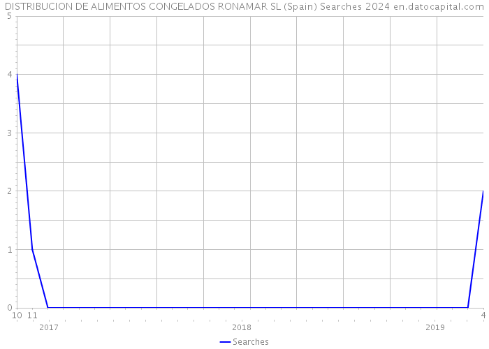 DISTRIBUCION DE ALIMENTOS CONGELADOS RONAMAR SL (Spain) Searches 2024 