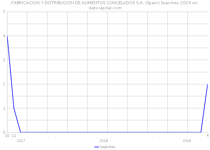 FABRICACION Y DISTRIBUCION DE ALIMENTOS CONGELADOS S.A. (Spain) Searches 2024 