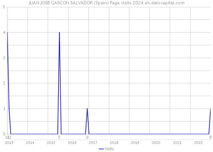 JUAN JOSE GASCON SALVADOR (Spain) Page visits 2024 