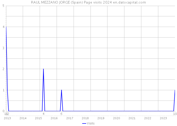 RAUL MEZZANO JORGE (Spain) Page visits 2024 