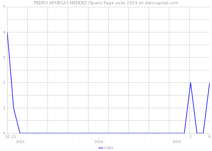 PEDRO ARNEGAS MENDEZ (Spain) Page visits 2024 