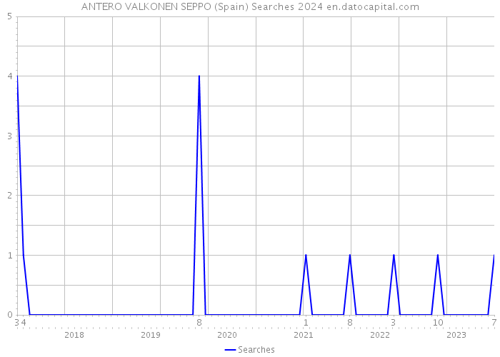 ANTERO VALKONEN SEPPO (Spain) Searches 2024 