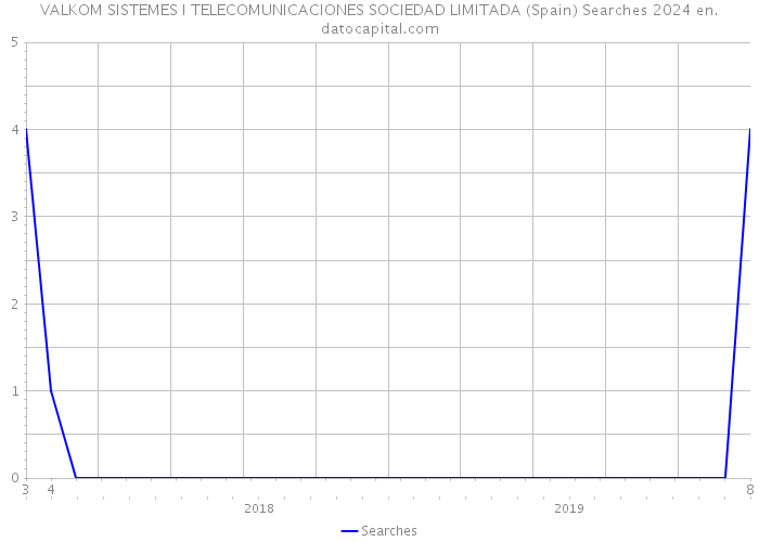 VALKOM SISTEMES I TELECOMUNICACIONES SOCIEDAD LIMITADA (Spain) Searches 2024 