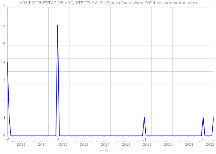 ARB PROPUESTAS DE ARQUITECTURA SL (Spain) Page visits 2024 