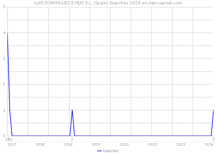 LUIS DOMINGUEZ E HIJO S.L. (Spain) Searches 2024 