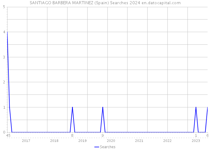 SANTIAGO BARBERA MARTINEZ (Spain) Searches 2024 