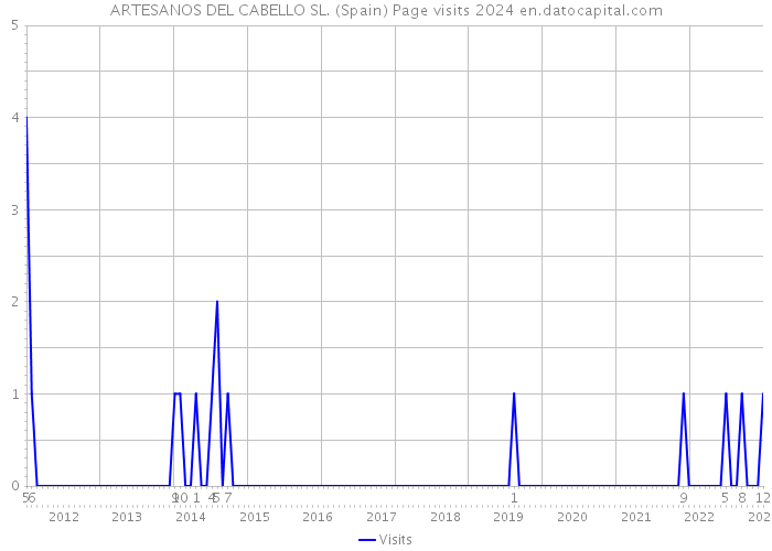 ARTESANOS DEL CABELLO SL. (Spain) Page visits 2024 