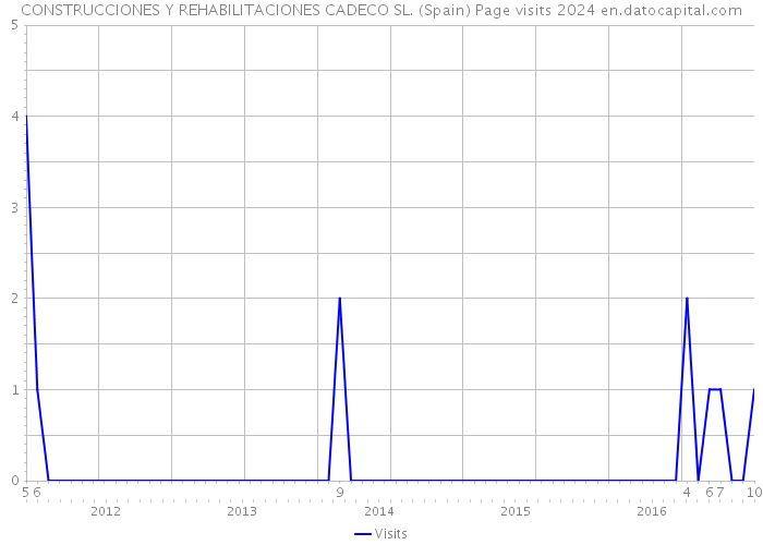 CONSTRUCCIONES Y REHABILITACIONES CADECO SL. (Spain) Page visits 2024 