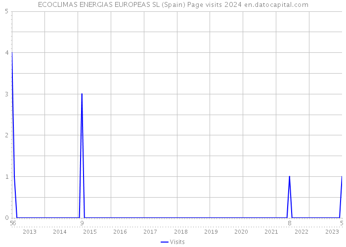 ECOCLIMAS ENERGIAS EUROPEAS SL (Spain) Page visits 2024 